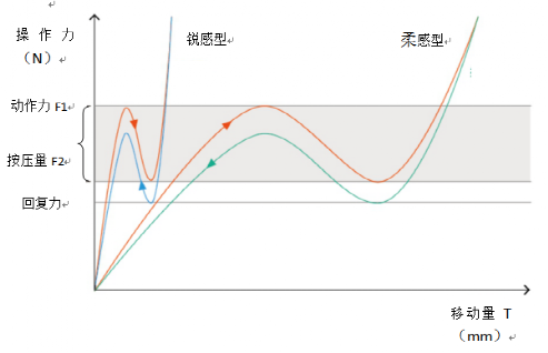 轻触开关曲线图