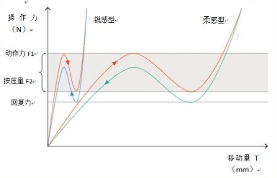 轻触开关曲线图